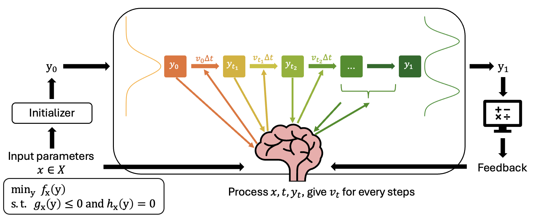 Image for Solving Constrained Optimization Problems as ODE-based Models Using Reinforcement Learning