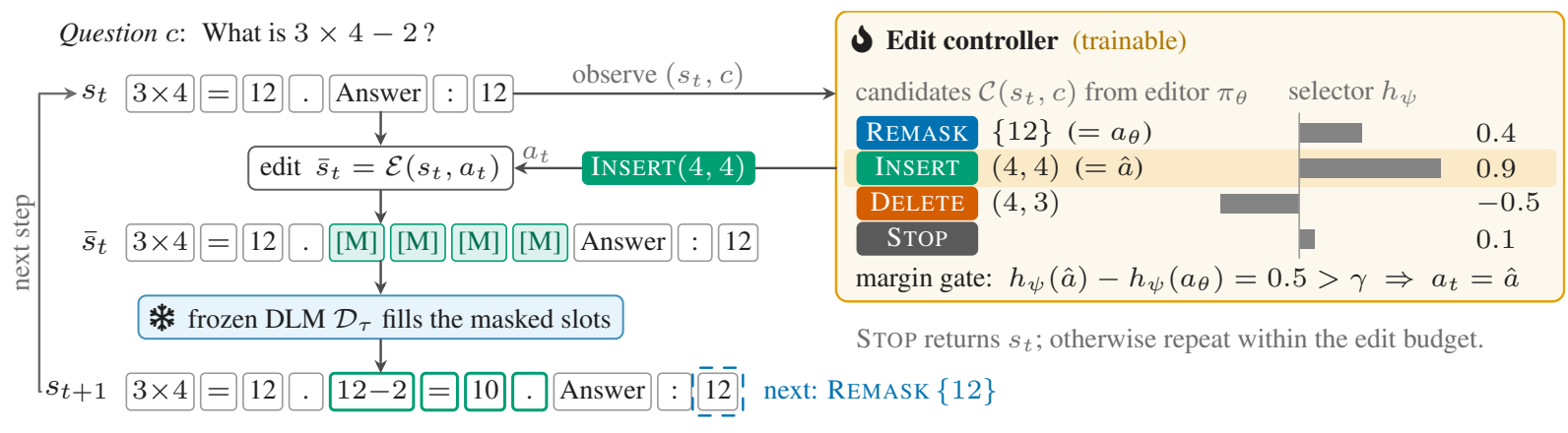 Image for DELA: Learning Controllable Edits for Diffusion Language Models
