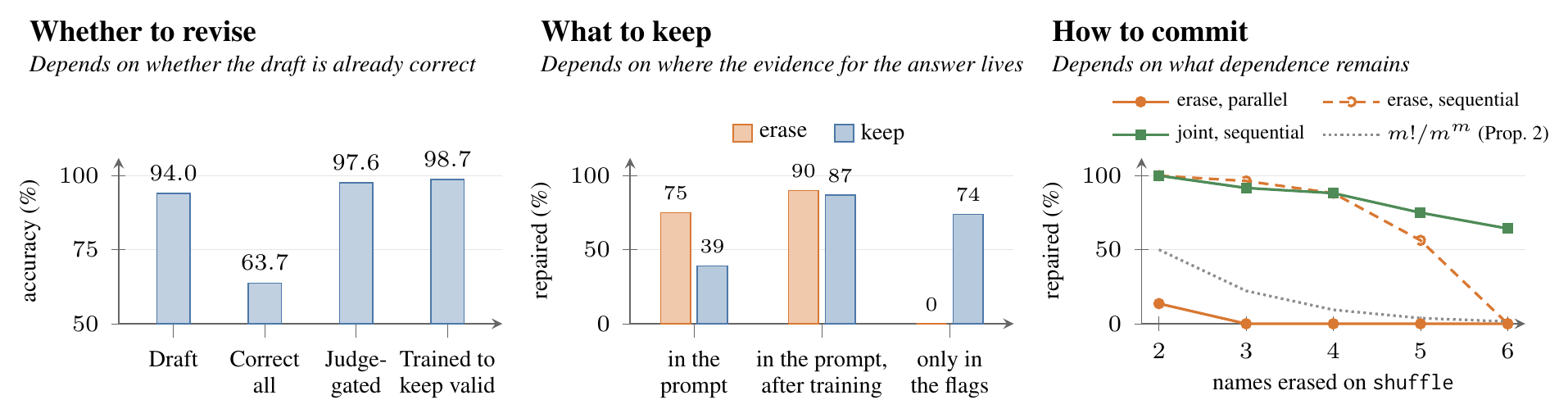 Image for When Are Errors Evidence? Deciding Whether to Revise, What to Keep, and How to Commit in Diffusion Language Models