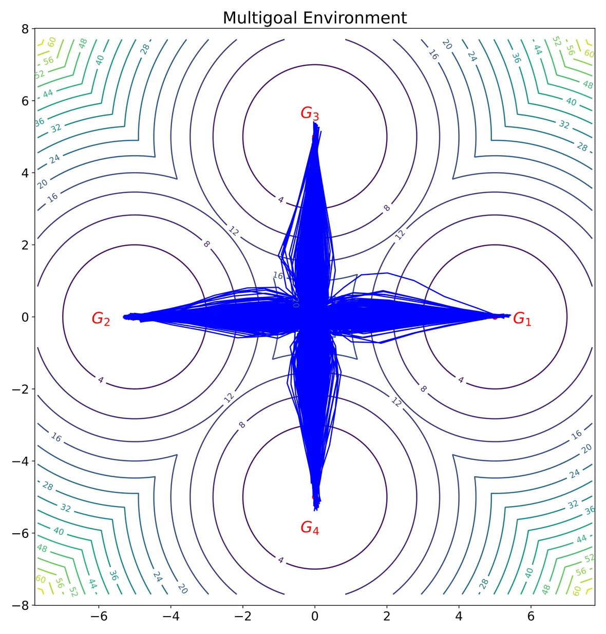 Diffusion-QL trajectories in the multi-goal environment