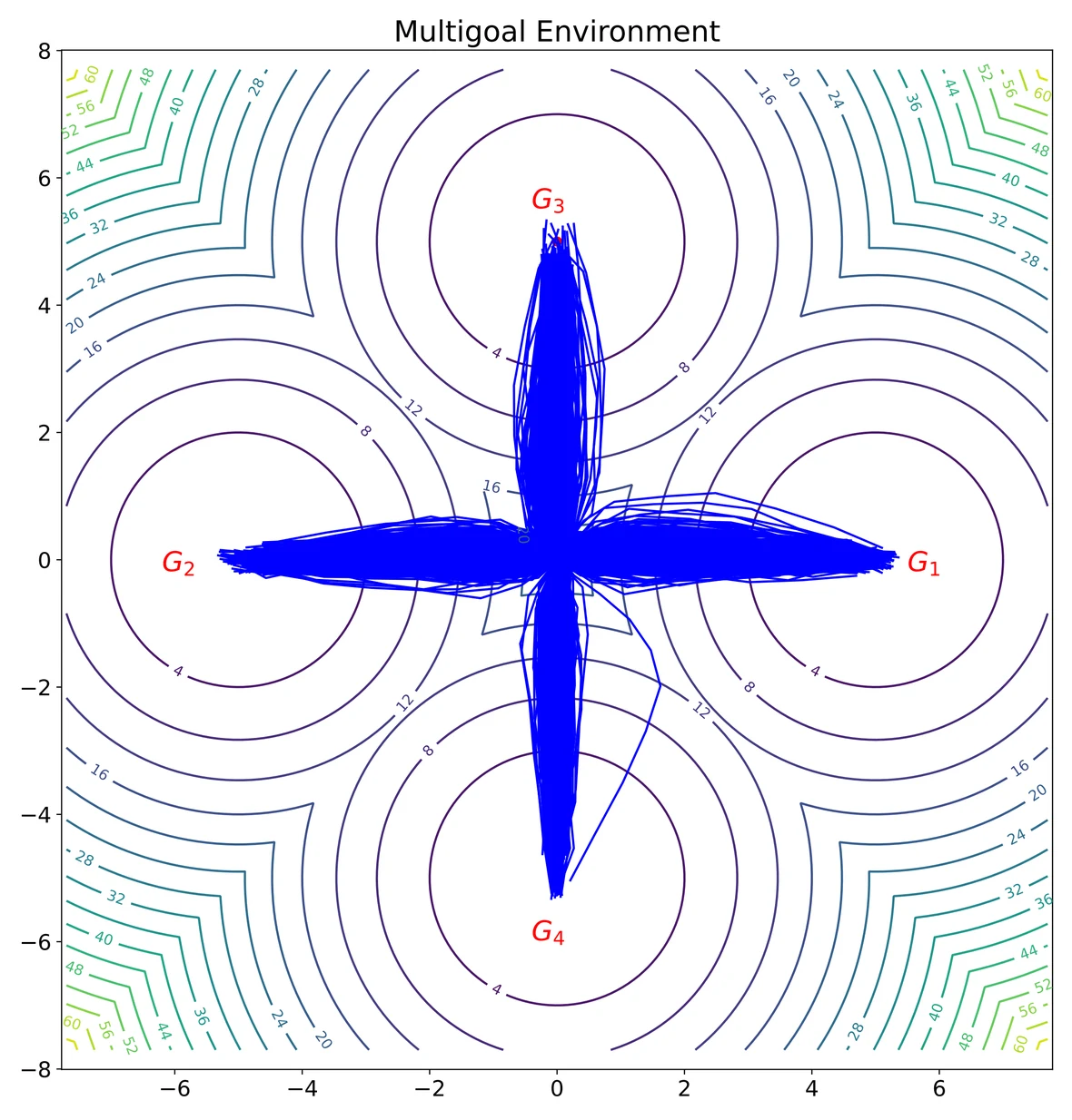 GTP trajectories in the multi-goal environment