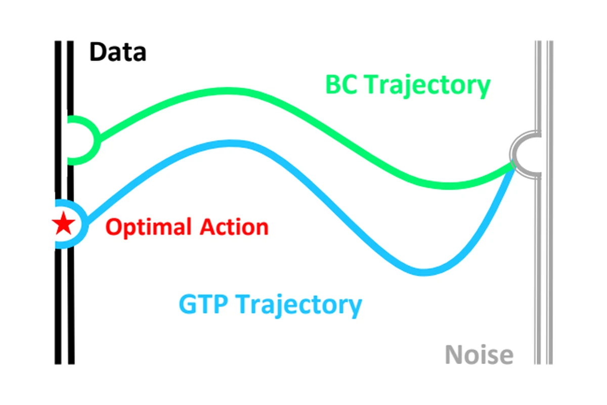 Value-driven guidance diagram for GTP policy improvement