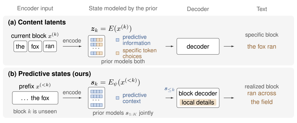 Image for Rethinking the Roles of Diffusion and Decoding: Predictive-State Flows for Parallel Language Generation