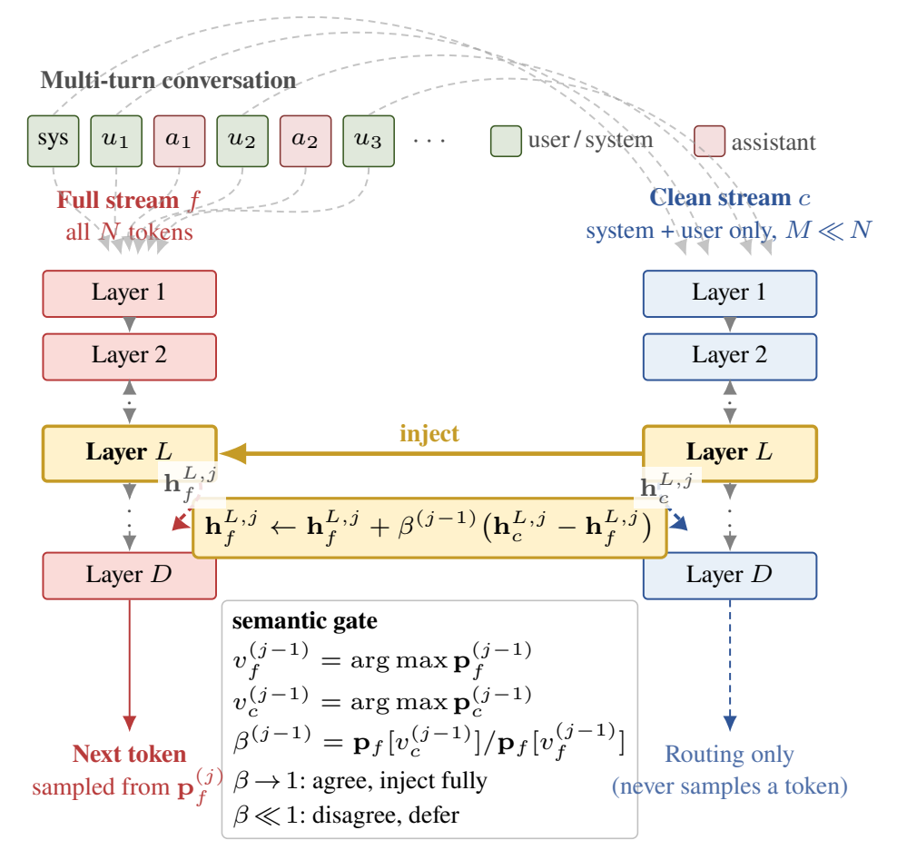 Image for Steering Is Easy, Routing Is Not: Dual-Stream Provenance Routing for Multi-Turn Constraint Adherence